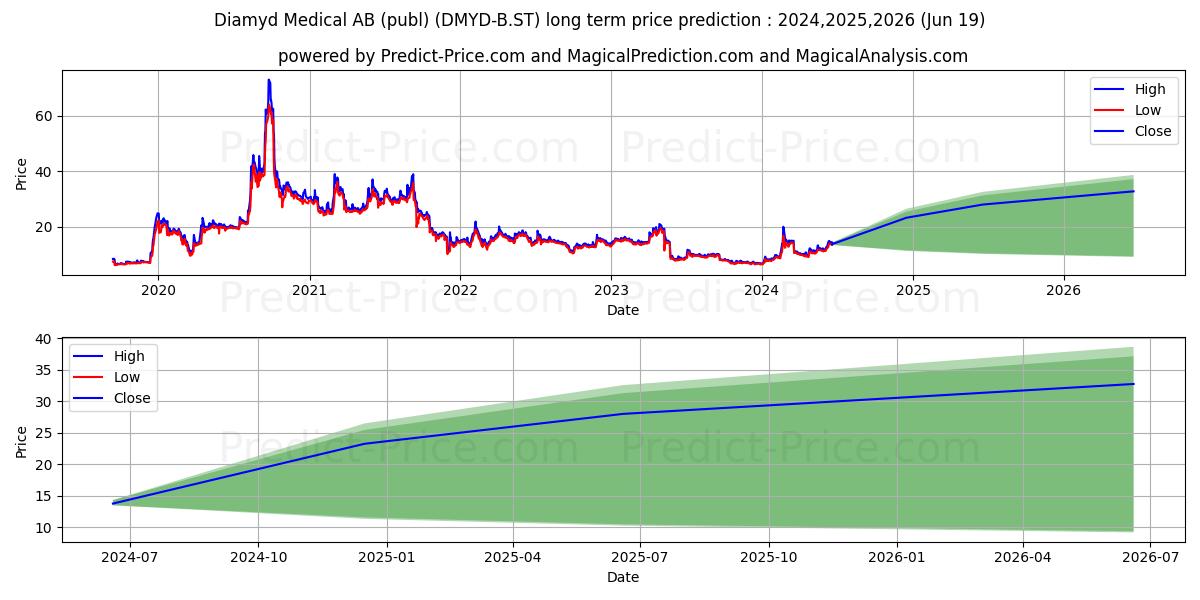 Diamyd Medical AB ser. B stock long term price prediction: 2024,2025,2026|DMYD-B.ST: 26.0433