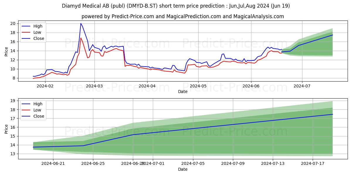 Diamyd Medical AB ser. B stock short term price prediction: May,Jun,Jul 2024|DMYD-B.ST: 26.04