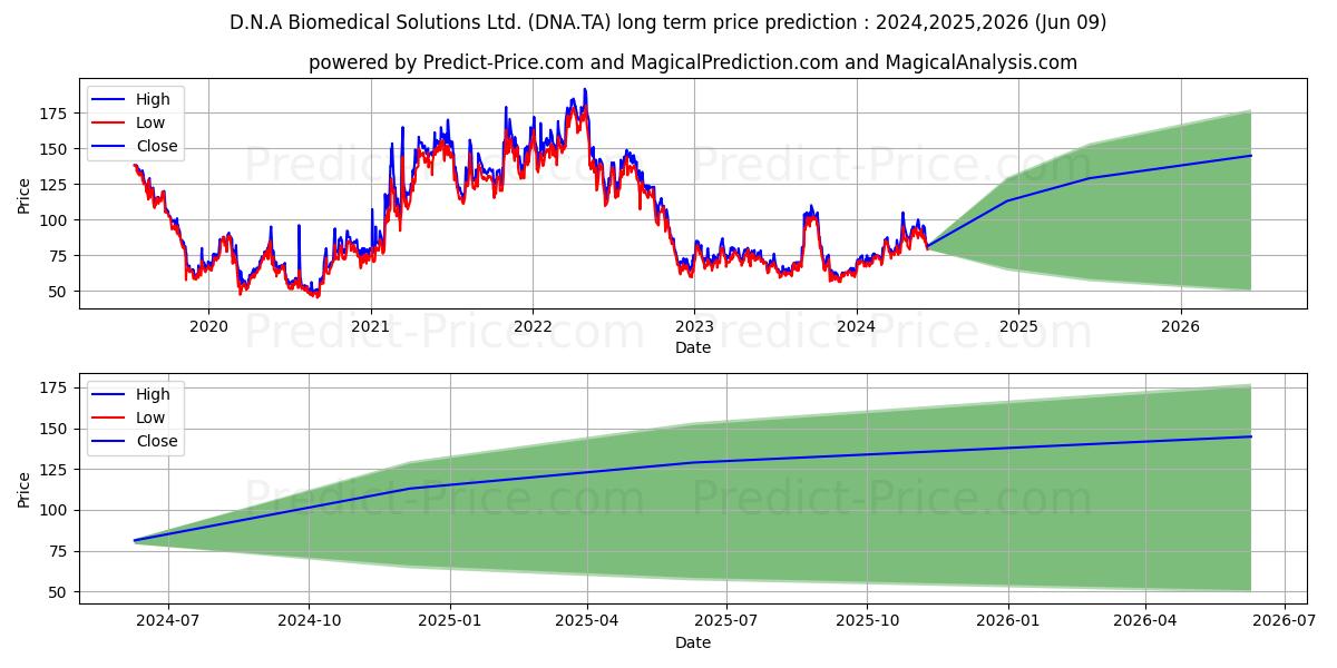 D.N.A BIOMEDICAL S stock long term price prediction: 2024,2025,2026|DNA.TA: 141.8027