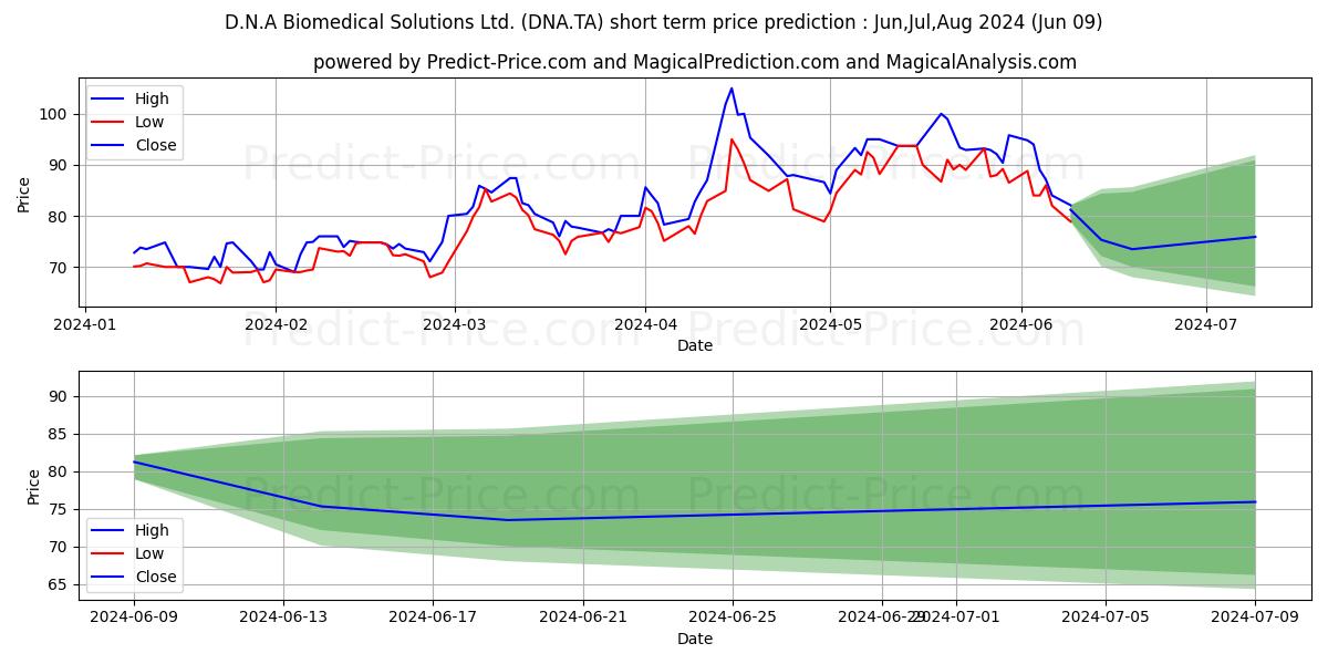 D.N.A BIOMEDICAL S stock short term price prediction: May,Jun,Jul 2024|DNA.TA: 141.80