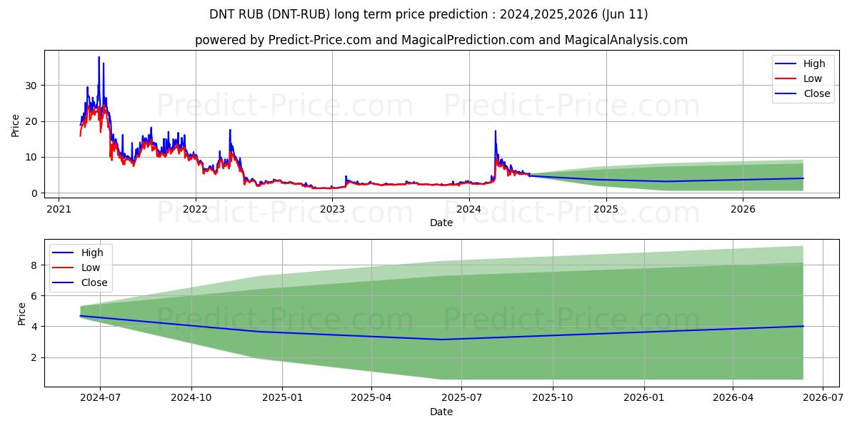 district0x RUB long term price prediction: 2024,2025,2026|DNT-RUB: 13.6066