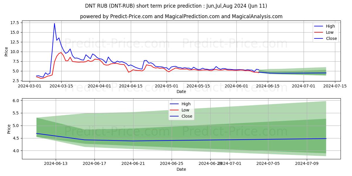 district0x RUB short term price prediction: May,Jun,Jul 2024|DNT-RUB: 13.61