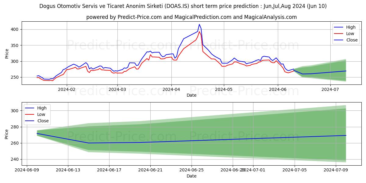 DOGUS OTOMOTIV stock short term price prediction: May,Jun,Jul 2024|DOAS.IS: 585.12