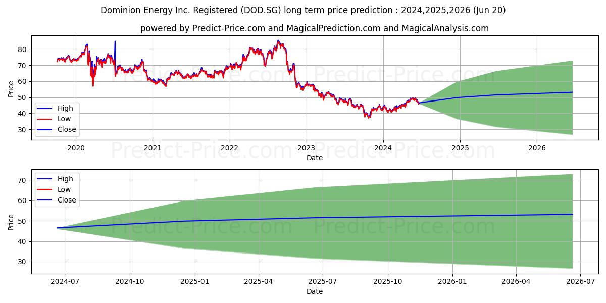 Dominion Energy Inc. Registered stock long term price prediction: 2024,2025,2026|DOD.SG: 62.6134