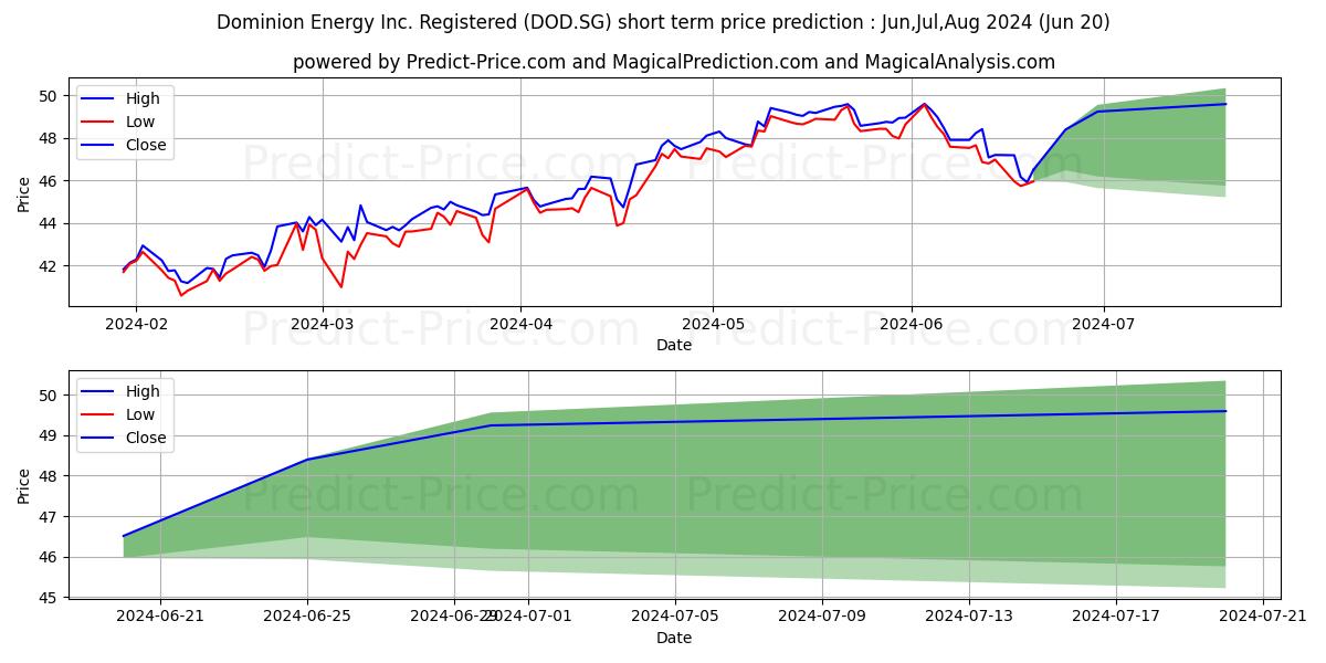 Dominion Energy Inc. Registered stock short term price prediction: Jul,Aug,Sep 2024|DOD.SG: 62.61