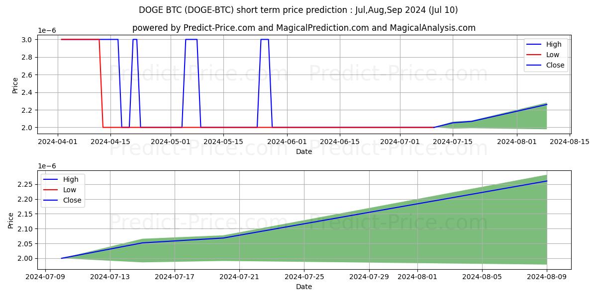 Dogecoin BTC short term price prediction: Jul,Aug,Sep 2024|DOGE-BTC: 0.0000030