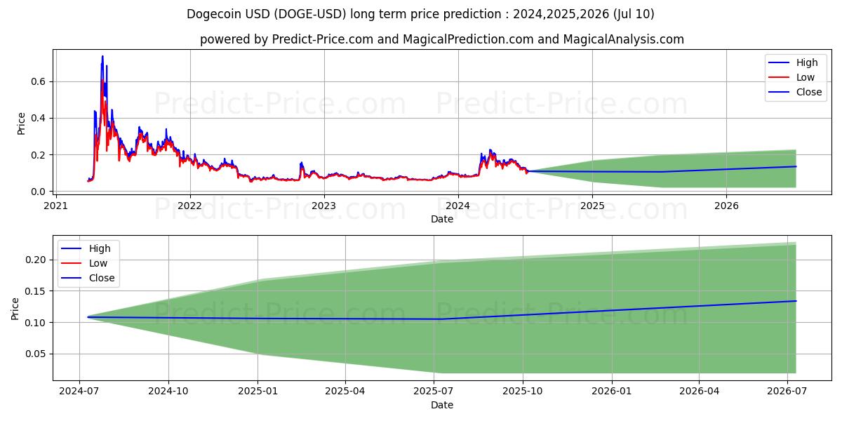 Dogecoin long term price prediction: 2024,2025,2026|DOGE: 0.2285$