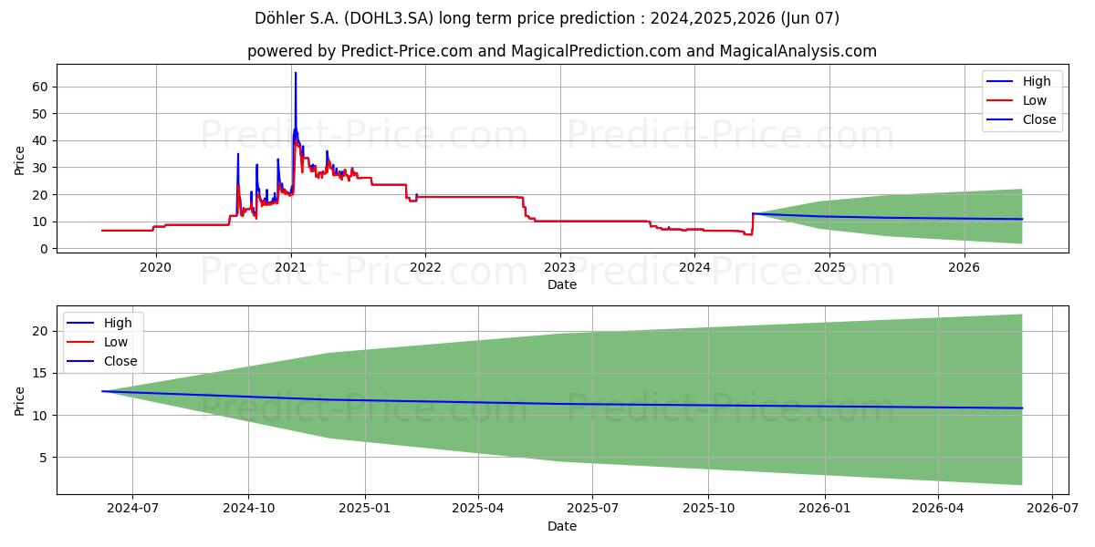 DOHLER      ON stock long term price prediction: 2024,2025,2026|DOHL3.SA: 6.6609