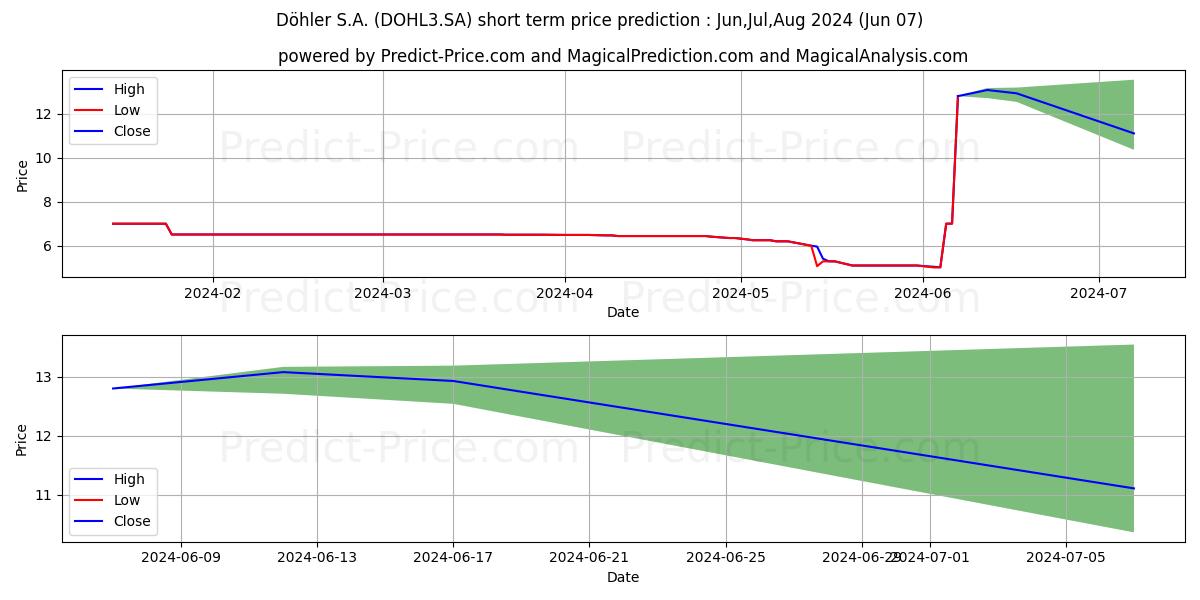DOHLER      ON stock short term price prediction: May,Jun,Jul 2024|DOHL3.SA: 6.66