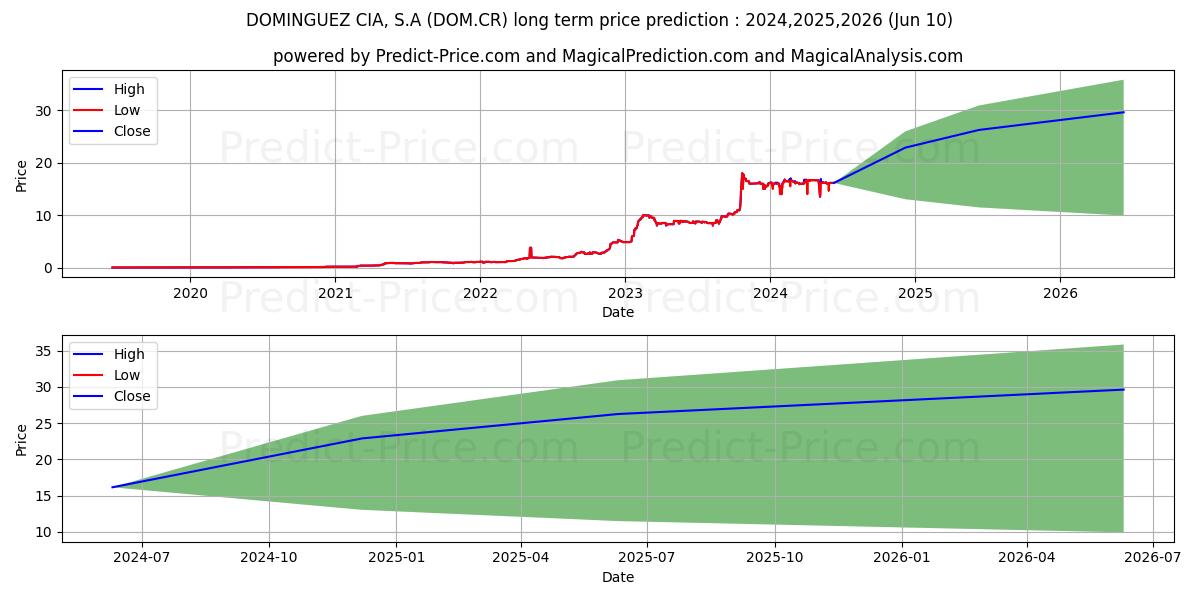 DOMINGUEZ CIA, S.A stock long term price prediction: 2024,2025,2026|DOM.CR: 27.5392