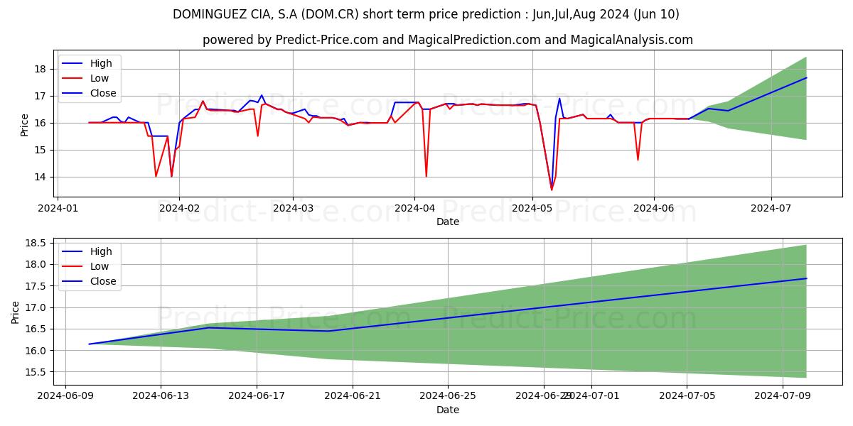 DOMINGUEZ CIA, S.A stock short term price prediction: May,Jun,Jul 2024|DOM.CR: 27.54