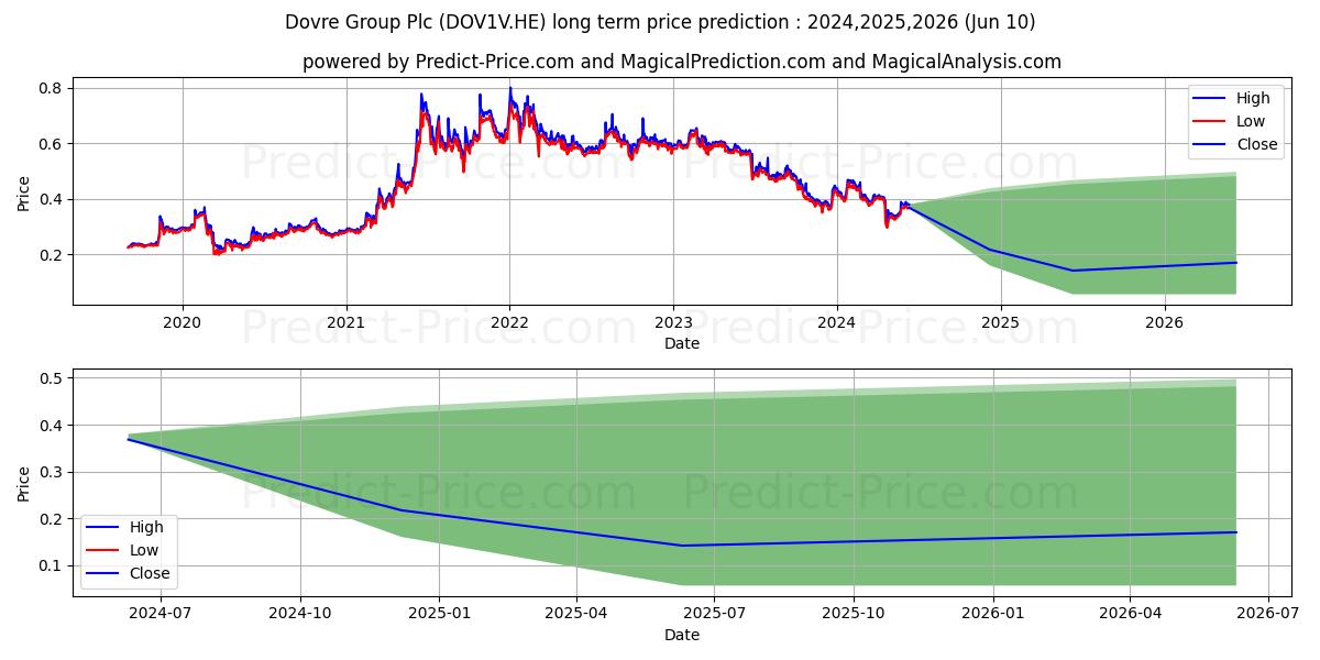 Dovre Group Plc stock long term price prediction: 2024,2025,2026|DOV1V.HE: 0.4227