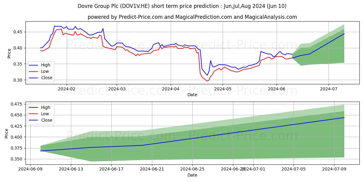 Dovre Group Plc stock short term price prediction: May,Jun,Jul 2024|DOV1V.HE: 0.42