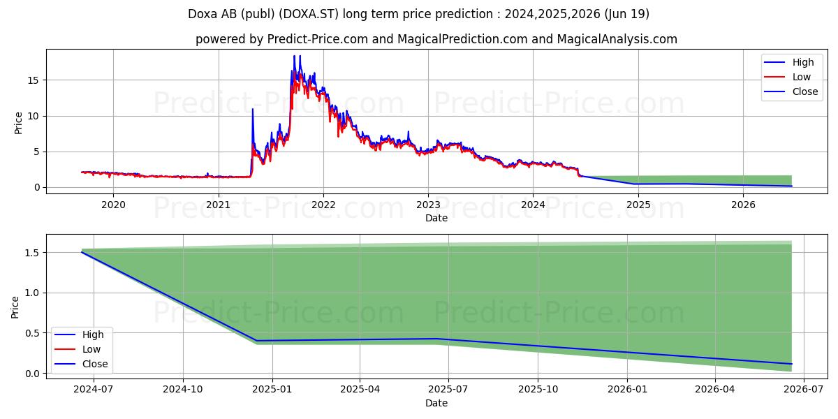 Doxa AB stock long term price prediction: 2024,2025,2026|DOXA.ST: 4.0954