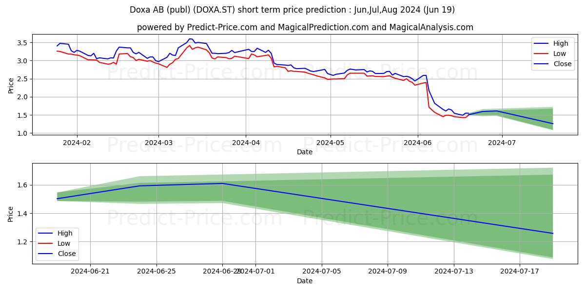 Doxa AB stock short term price prediction: May,Jun,Jul 2024|DOXA.ST: 4.10