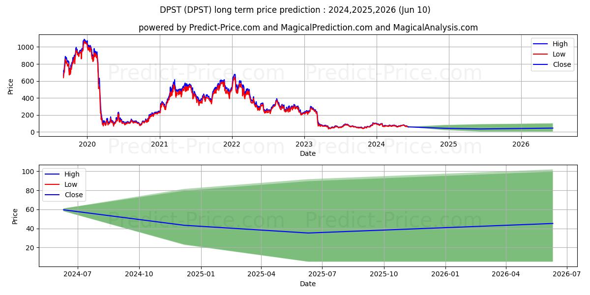 Direxion Daily Regional Banks B stock long term price prediction: 2024,2025,2026|DPST: 99.6649