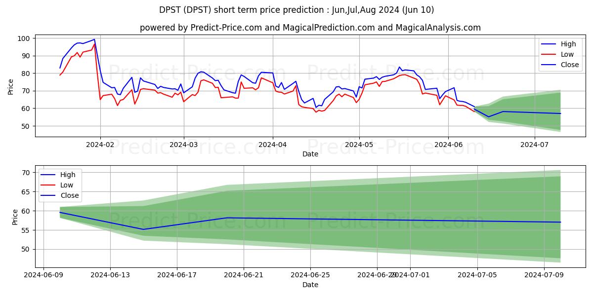 Direxion Daily Regional Banks B stock short term price prediction: May,Jun,Jul 2024|DPST: 99.665