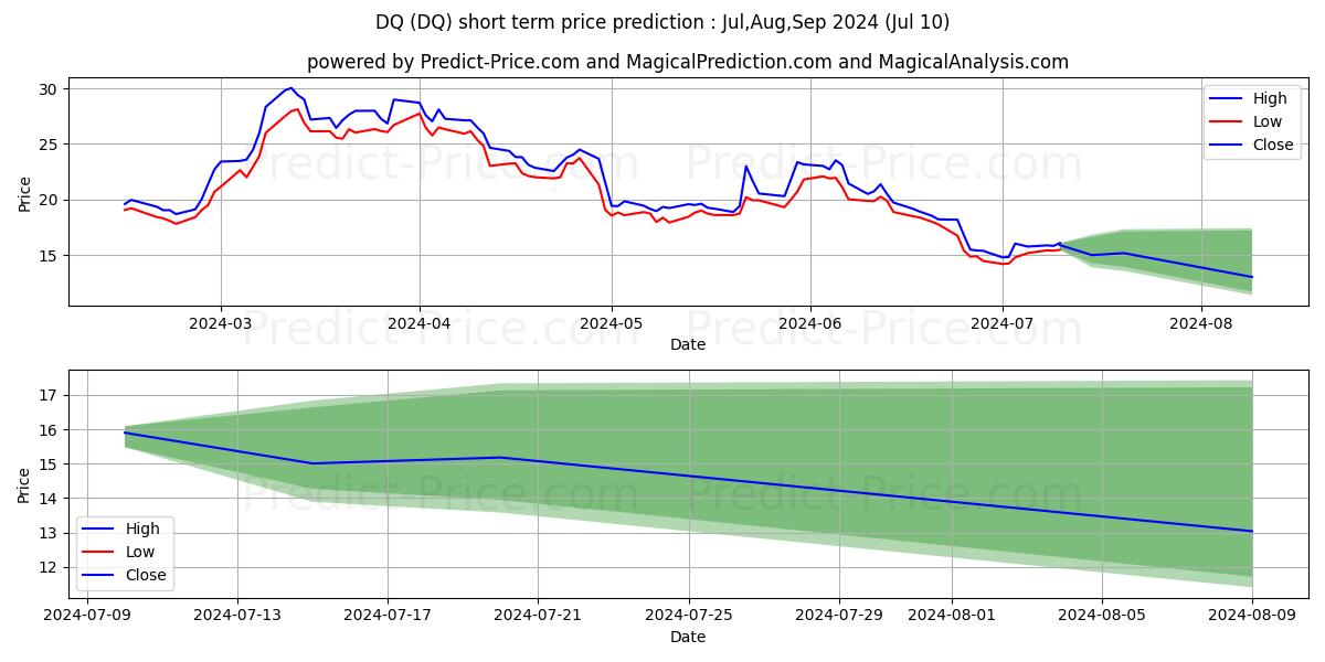 DAQO New Energy Corp. stock short term price prediction: Jul,Aug,Sep 2024|DQ: 23.71