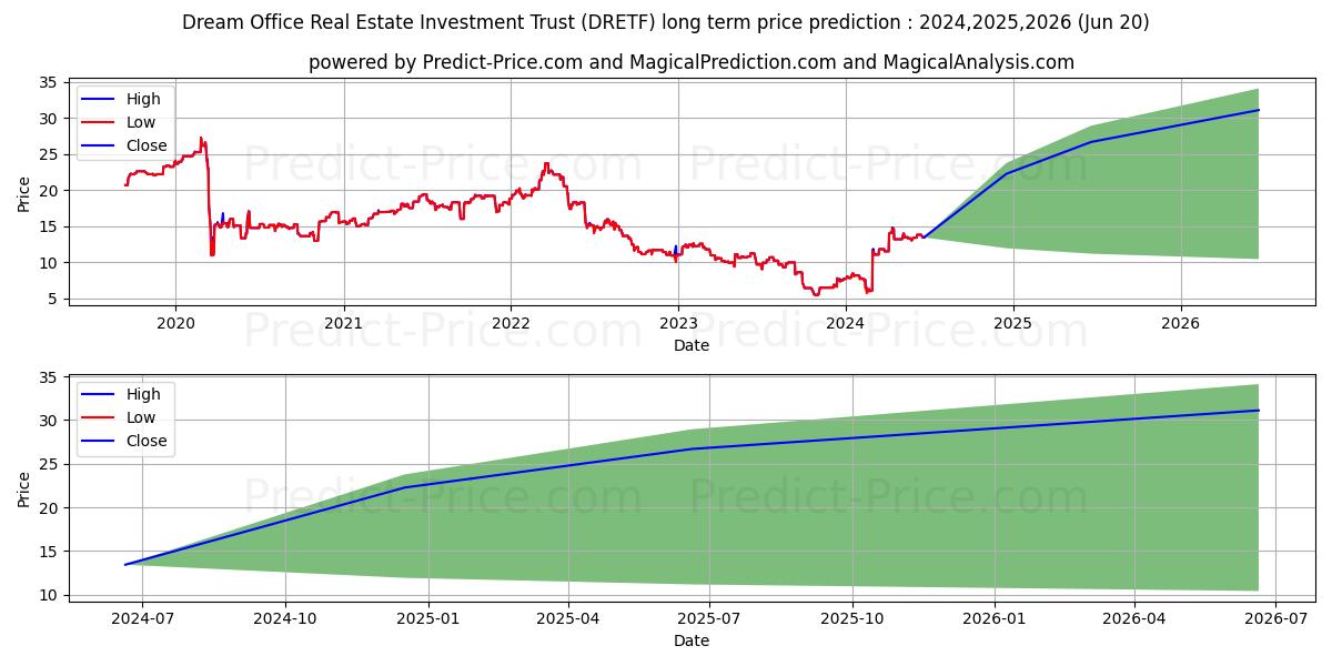 DREAM OFFICE REAL EST INV TR stock long term price prediction: 2024,2025,2026|DRETF: 24.7252