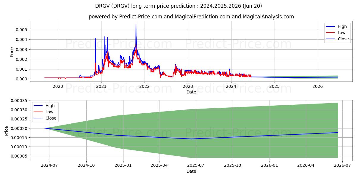 DRAGON CAPITAL GROUP CORPORATIO stock long term price prediction: 2024,2025,2026|DRGV: 0.0005