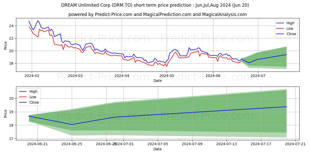 DREAM UNLIMITED CORP stock short term price prediction: May,Jun,Jul 2024|DRM.TO: 24.32