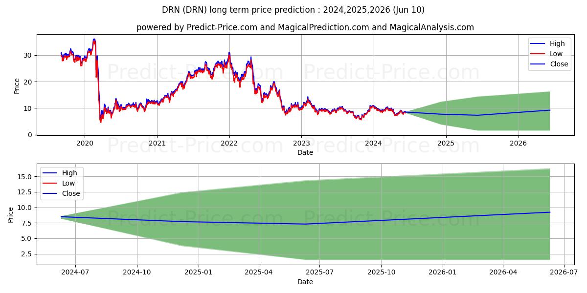 Direxion Daily Real Estate Bull stock long term price prediction: 2024,2025,2026|DRN: 12.8197