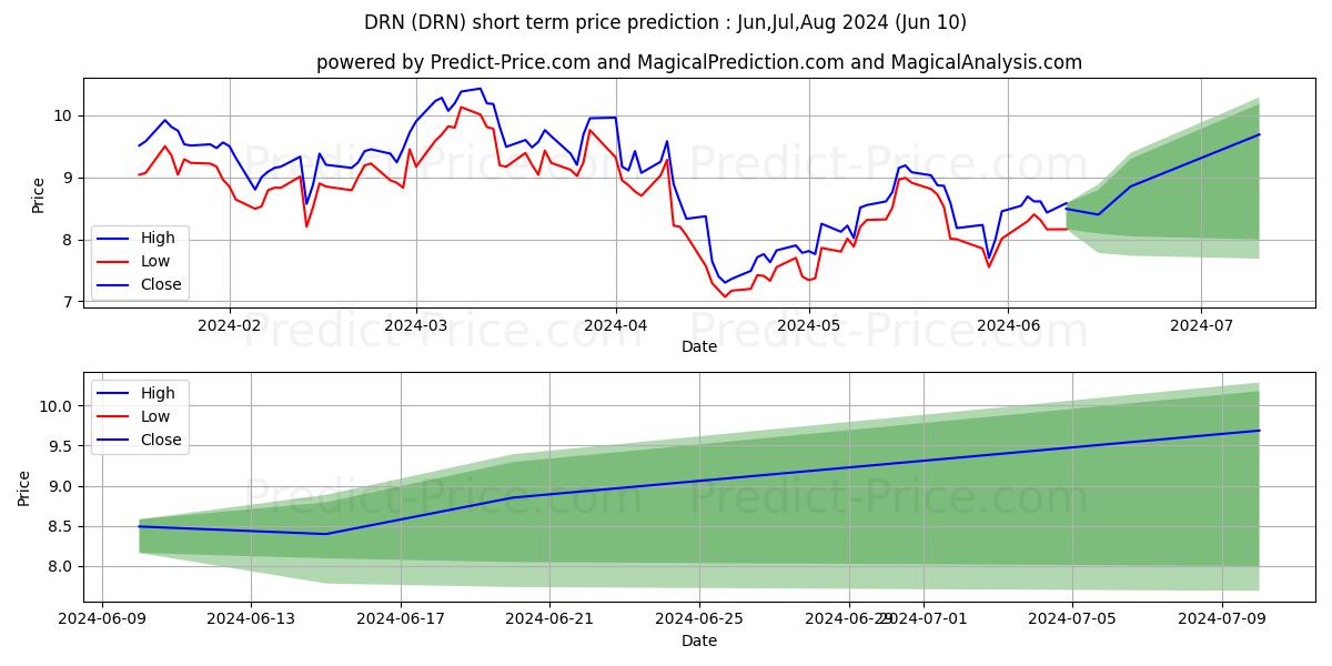 Direxion Daily Real Estate Bull stock short term price prediction: May,Jun,Jul 2024|DRN: 12.820