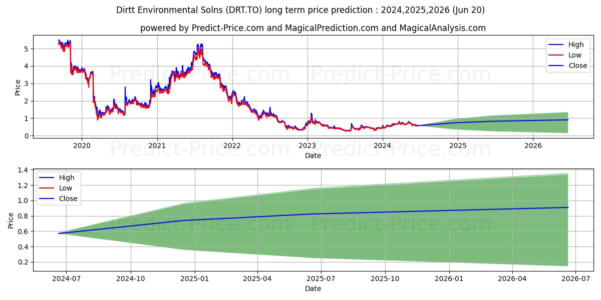 DIRTT ENVIRONMENTAL SOLUTIONS L stock long term price prediction: 2024,2025,2026|DRT.TO: 1.1666
