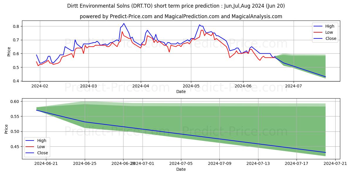 DIRTT ENVIRONMENTAL SOLUTIONS L stock short term price prediction: May,Jun,Jul 2024|DRT.TO: 1.17