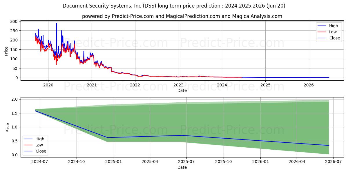 Document Security Systems, Inc. stock long term price prediction: 2024,2025,2026|DSS: 2.2415