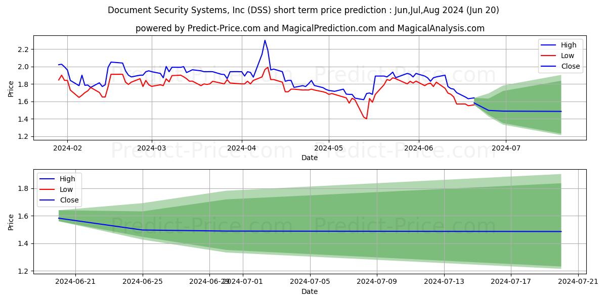 Document Security Systems, Inc. stock short term price prediction: May,Jun,Jul 2024|DSS: 2.24