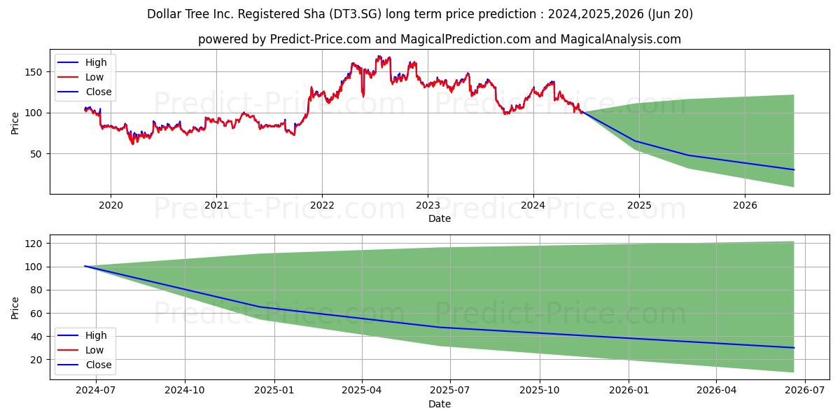 Dollar Tree Inc. Registered Sha stock long term price prediction: 2024,2025,2026|DT3.SG: 124.575