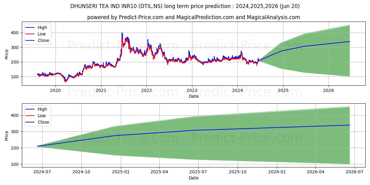 DHUNSERI TEA & IND stock long term price prediction: 2024,2025,2026|DTIL.NS: 386.0575