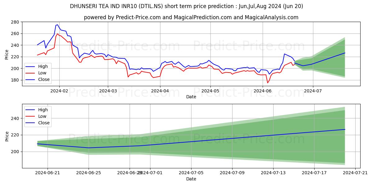 DHUNSERI TEA & IND stock short term price prediction: Apr,May,Jun 2024|DTIL.NS: 386.057