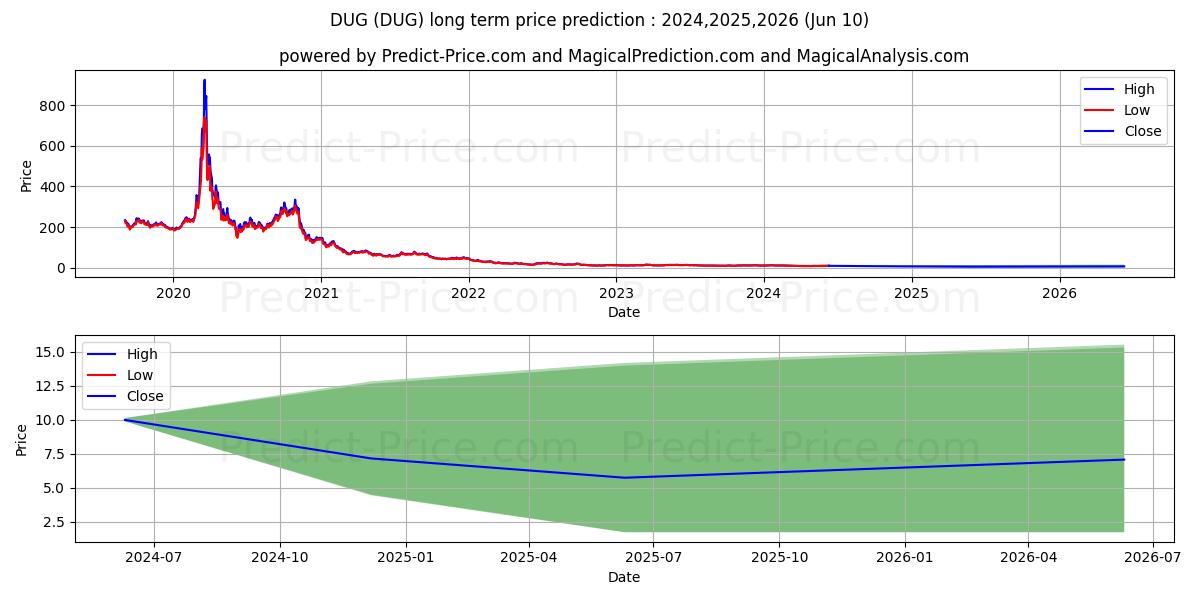 ProShares UltraShort Oil & Gas stock long term price prediction: 2024,2025,2026|DUG: 13.9075