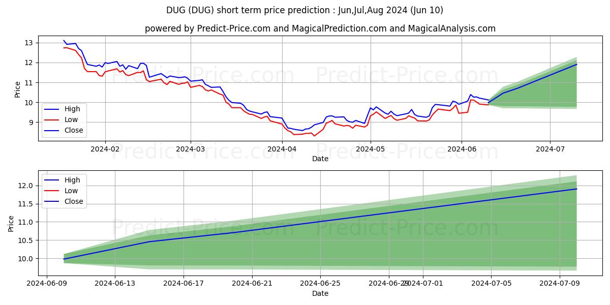 ProShares UltraShort Oil & Gas stock short term price prediction: May,Jun,Jul 2024|DUG: 13.91