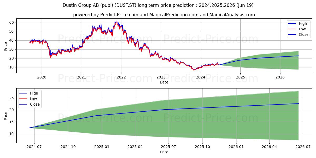 Dustin Group AB stock long term price prediction: 2024,2025,2026|DUST.ST: 19.921