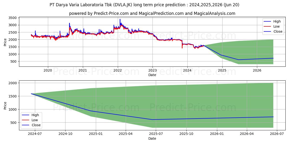 Darya-Varia Laboratoria Tbk. stock long term price prediction: 2024,2025,2026|DVLA.JK: 1654.0007