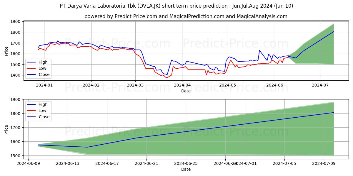 Darya-Varia Laboratoria Tbk. stock short term price prediction: May,Jun,Jul 2024|DVLA.JK: 1,654.0007216930389404296875000000000