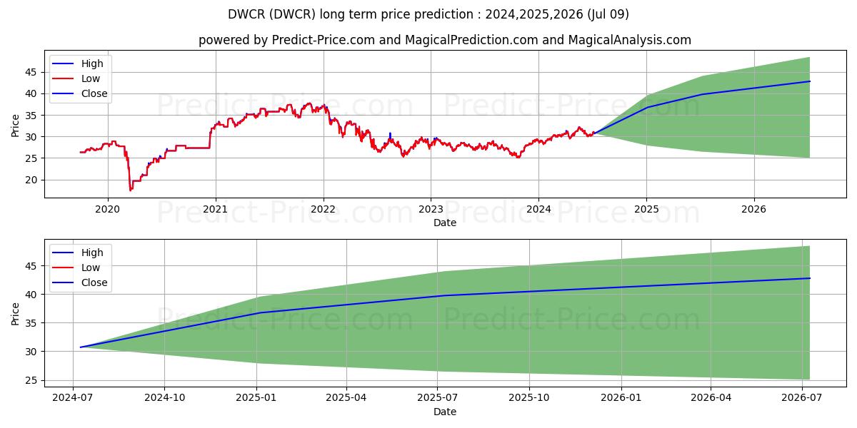 Arrow DWA Tactical: Internation stock long term price prediction: 2024,2025,2026|DWCR: 40.8535