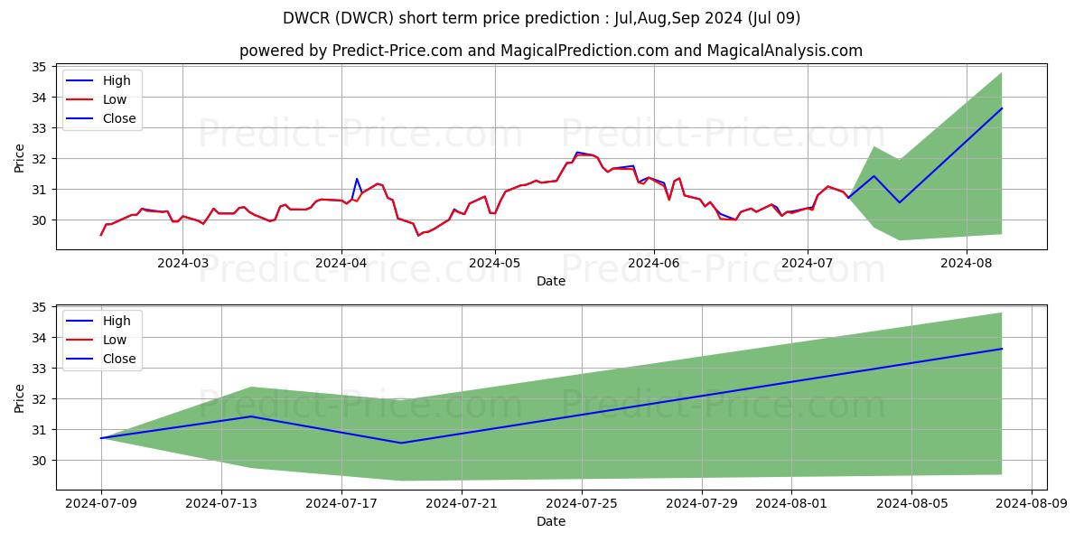Arrow DWA Tactical: Internation stock short term price prediction: Jul,Aug,Sep 2024|DWCR: 40.85