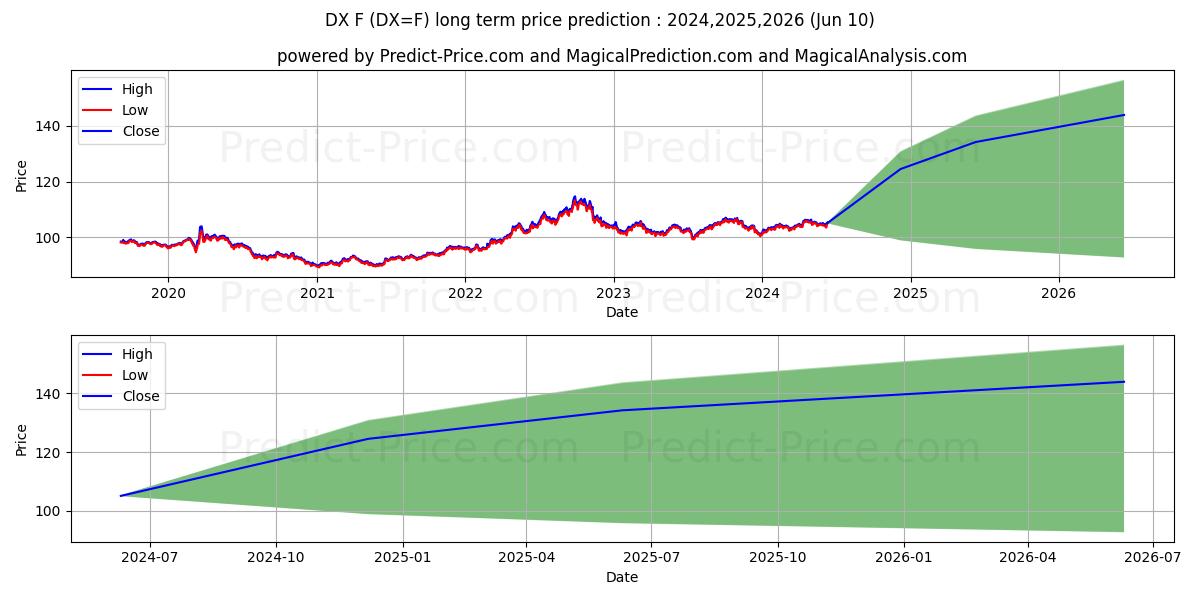 US Dollar long term price prediction: 2024,2025,2026|DX=F: 126.0241