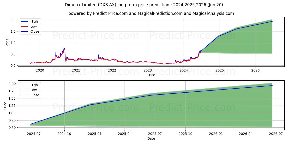 DIMERIX FPO stock long term price prediction: 2024,2025,2026|DXB.AX: 0.7699