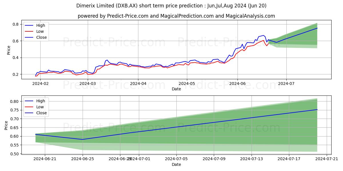 DIMERIX FPO stock short term price prediction: Jul,Aug,Sep 2024|DXB.AX: 0.77