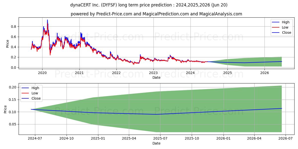 DYNACERT INC stock long term price prediction: 2024,2025,2026|DYFSF: 0.1581