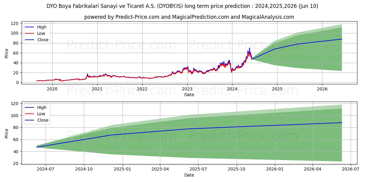DYO BOYA stock long term price prediction: 2024,2025,2026|DYOBY.IS: 65.9609