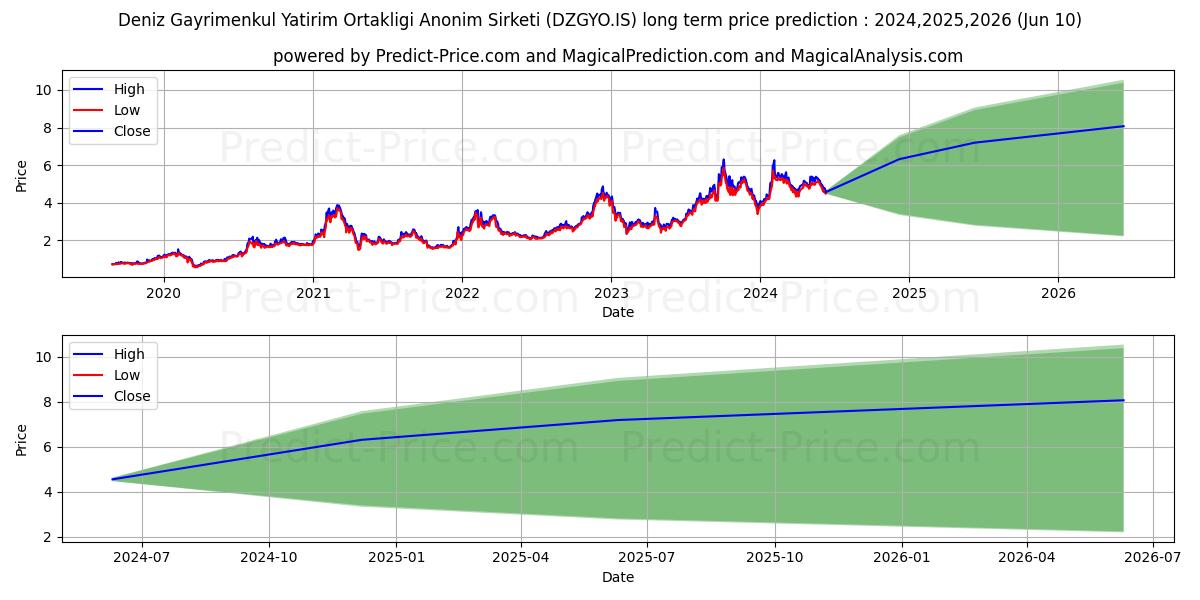 DENIZ GMYO stock long term price prediction: 2024,2025,2026|DZGYO.IS: 9.3612