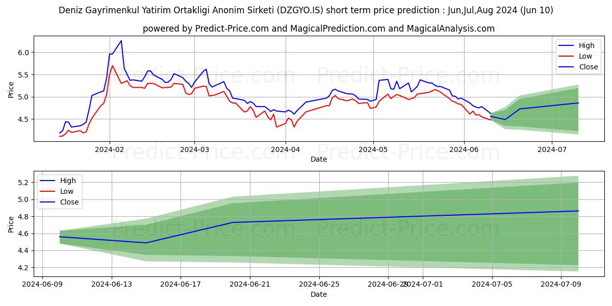 DENIZ GMYO stock short term price prediction: May,Jun,Jul 2024|DZGYO.IS: 9.361