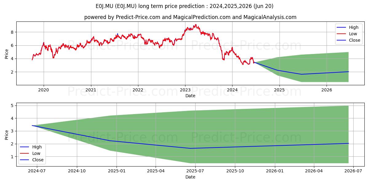 EKINOPS SAS  EO -,50 stock long term price prediction: 2024,2025,2026|E0J.MU: 3.9265