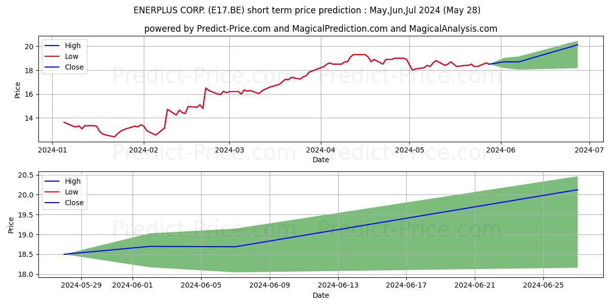 ENERPLUS CORP. stock short term price prediction: May,Jun,Jul 2024|E17.BE: 26.536